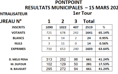 Municipales – Résultats du 1er tour