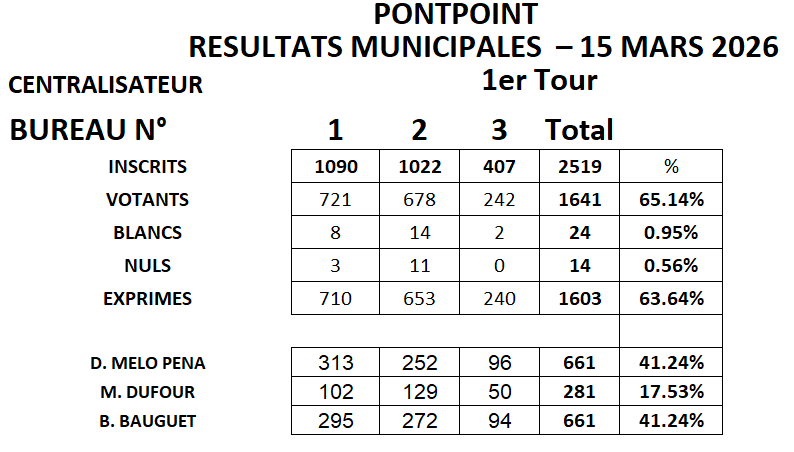Municipales – Résultats du 1er tour